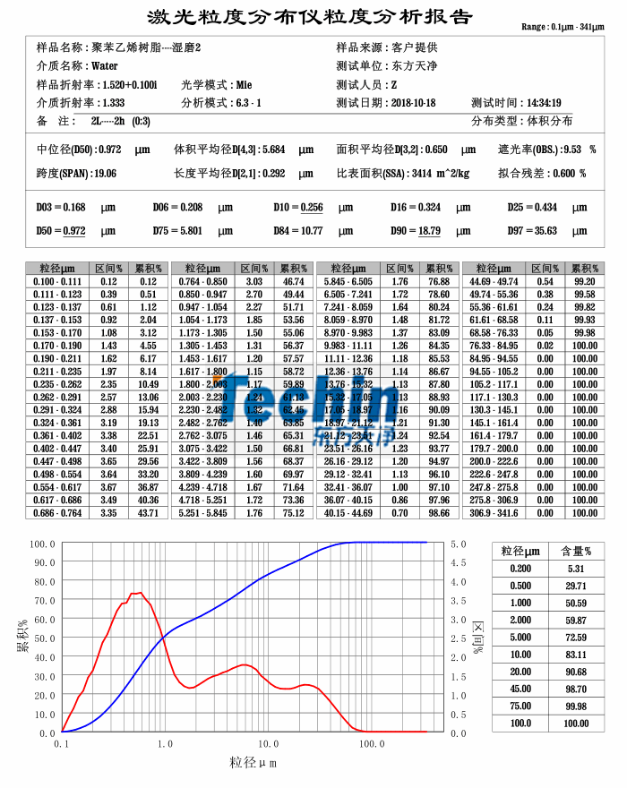 2024免费麻豆电影网球磨儀濕磨樹脂聚合物粒度分析報告