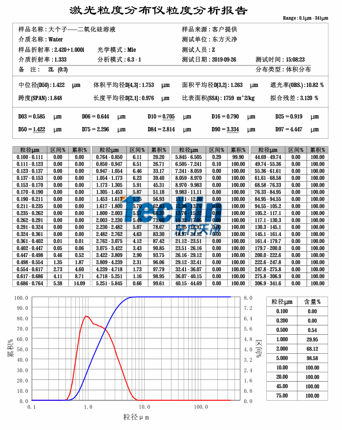 2024免费麻豆电影网球磨儀濕磨二氧化矽粒度分析報告